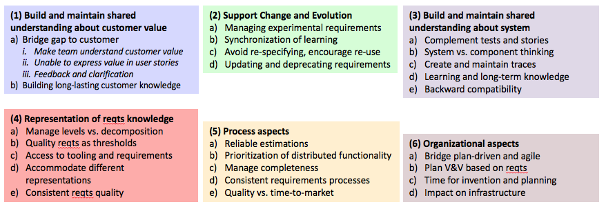 What could construction learn from software development standards