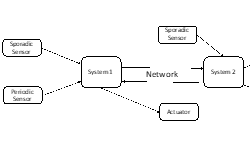 Timing Properties and Scheduling in Distributed Systems